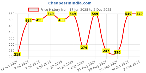 myntra.com NEW TRINATH HOSIERY Boys Pack of 5 Ben 10 Graphic Printed Round Neck Cotton T-shirts new trinath hosiery Price History Graph from 17 Jun 2025 to 1 Dec 2025
