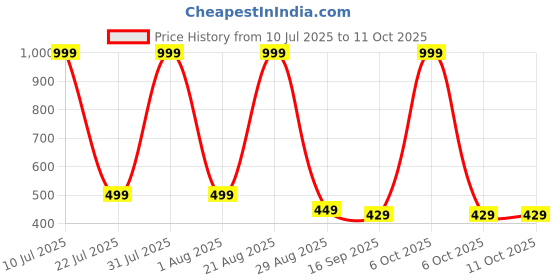 myntra.com NEW TRINATH HOSIERY Boys Pack of 5 Graphic Printed Regular Fit Cotton Shorts new trinath hosiery Price History Graph from 10 Jul 2025 to 10 Oct 2025