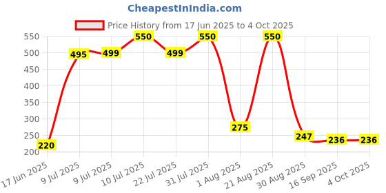 myntra.com NEW TRINATH HOSIERY boys Pack Of 5 Printed Boy Shorts Briefs new trinath hosiery Price History Graph from 17 Jun 2025 to 4 Oct 2025