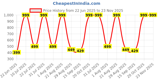 myntra.com NEW TRINATH HOSIERY Boys Pack Of 5 Printed Cotton Basic Vests GBV-03 new trinath hosiery Price History Graph from 22 Jun 2025 to 23 Nov 2025