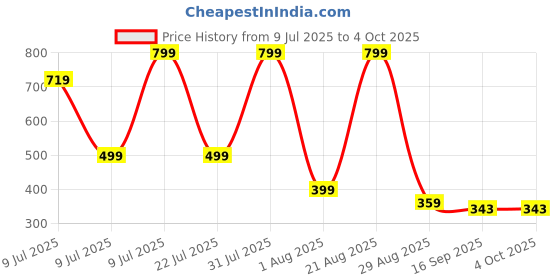 myntra.com NEW TRINATH HOSIERY Boys Pack Of 5 Printed Mid Rise Regular Fit Regular Shorts new trinath hosiery Price History Graph from 9 Jul 2025 to 4 Oct 2025