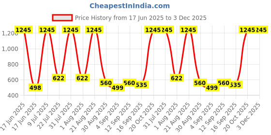 myntra.com NEW TRINATH HOSIERY Boys Pack of 5 Typography Printed Round Neck Cotton T-shirts new trinath hosiery Price History Graph from 17 Jun 2025 to 2 Dec 2025