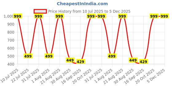 myntra.com NEW TRINATH HOSIERY Boys Printed Regular Fit Mid-Rise Pokemon Shorts new trinath hosiery Price History Graph from 10 Jul 2025 to 5 Dec 2025