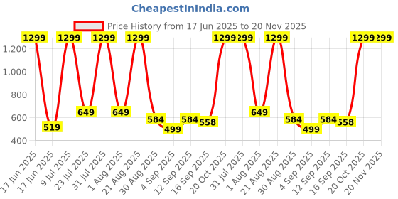 myntra.com NEW TRINATH HOSIERY Boys Typography 5 Printed Applique T-shirt new trinath hosiery Price History Graph from 17 Jun 2025 to 20 Nov 2025