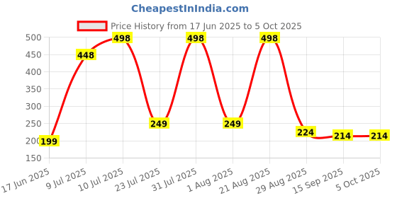 myntra.com NEW TRINATH HOSIERY Boys Undershirt Vest RBV-03-White new trinath hosiery Price History Graph from 17 Jun 2025 to 4 Oct 2025