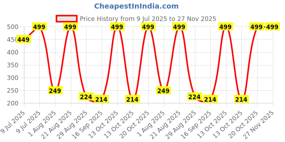 myntra.com NEW TRINATH HOSIERY Girls Pack Of 3 Graphic Printed Hot Pants Shorts new trinath hosiery Price History Graph from 9 Jul 2025 to 27 Nov 2025