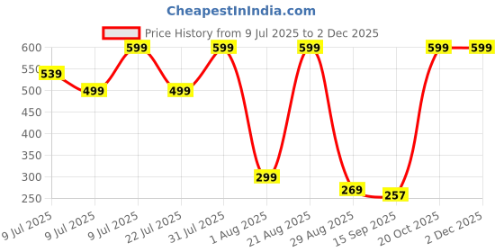 myntra.com NEW TRINATH HOSIERY Girls Pack of 3 Graphic Printed Regular Fit Cotton Hot Pants Shorts new trinath hosiery Price History Graph from 9 Jul 2025 to 30 Nov 2025