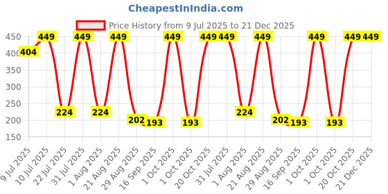 myntra.com NEW TRINATH HOSIERY Girls Pack Of 3 Nautical Print Pure Cotton Hot Pants new trinath hosiery Price History Graph from 9 Jul 2025 to 21 Dec 2025
