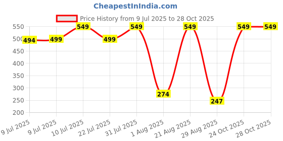 myntra.com NEW TRINATH HOSIERY Girls Pack Of 6 Printed Camisoles new trinath hosiery Price History Graph from 9 Jul 2025 to 28 Oct 2025