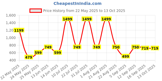 myntra.com NEW TRINATH HOSIERY Girls Printed Top with Capris new trinath hosiery Price History Graph from 22 May 2025 to 12 Oct 2025