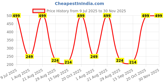 myntra.com NEW TRINATH HOSIERY Infant Boys Pack Of 3 Printed Cotton Boy Short Briefs KD-01 new trinath hosiery Price History Graph from 9 Jul 2025 to 30 Nov 2025