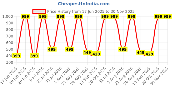 myntra.com NEW TRINATH HOSIERY Infant Girls Pack Of 10 Basic Briefs new trinath hosiery Price History Graph from 17 Jun 2025 to 30 Nov 2025