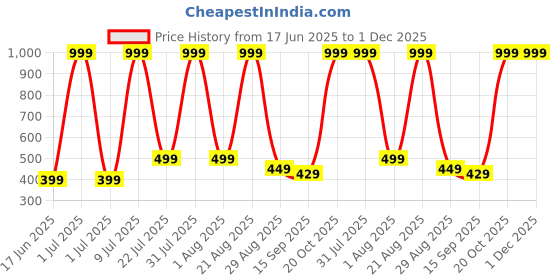 myntra.com NEW TRINATH HOSIERY Infant Girls Pack Of 6 Printed Pure Cotton Boy Shorts Briefs NTDB-01 new trinath hosiery Price History Graph from 17 Jun 2025 to 1 Dec 2025