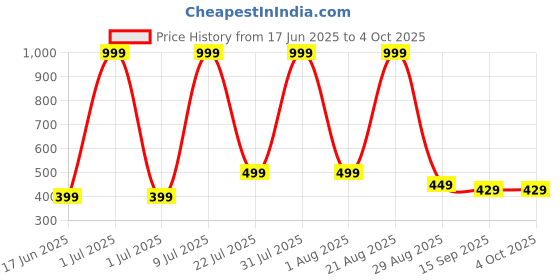 myntra.com NEW TRINATH HOSIERY Infants Pack Of 3 Cotton Basic Vests TFW-01 new trinath hosiery Price History Graph from 17 Jun 2025 to 4 Oct 2025