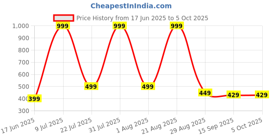 myntra.com NEW TRINATH HOSIERY Kids Pack Of 3 Printed Cotton Basic Vests KBV-01 new trinath hosiery Price History Graph from 17 Jun 2025 to 4 Oct 2025