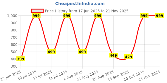 myntra.com NEW TRINATH HOSIERY Kids Pack Of 3 Printed Cotton Basic Vests TCF-05 new trinath hosiery Price History Graph from 17 Jun 2025 to 20 Nov 2025