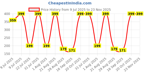 myntra.com NEW TRINATH HOSIERY Kids Pack Of 3 Printed Cotton Shorts new trinath hosiery Price History Graph from 9 Jul 2025 to 23 Nov 2025