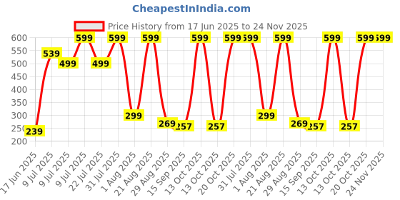 myntra.com NEW TRINATH HOSIERY Kids Pack Of 3 Printed Cotton T-Shirts new trinath hosiery Price History Graph from 17 Jun 2025 to 23 Nov 2025