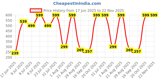 myntra.com NEW TRINATH HOSIERY Kids Pack Of 3 Printed Cotton T-Shirts new trinath hosiery Price History Graph from 17 Jun 2025 to 22 Nov 2025