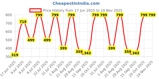 myntra.com NEW TRINATH HOSIERY Kids Pack Of 3 Printed Cotton T-Shirts new trinath hosiery Price History Graph from 17 Jun 2025 to 19 Nov 2025