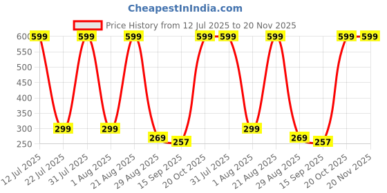 myntra.com NEW TRINATH HOSIERY Kids Pack Of 3 Printed Cotton T-Shirts new trinath hosiery Price History Graph from 12 Jul 2025 to 20 Nov 2025