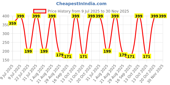 myntra.com NEW TRINATH HOSIERY Kids Pack of 3 Printed Regular Fit Pure Cotton Shorts new trinath hosiery Price History Graph from 9 Jul 2025 to 30 Nov 2025