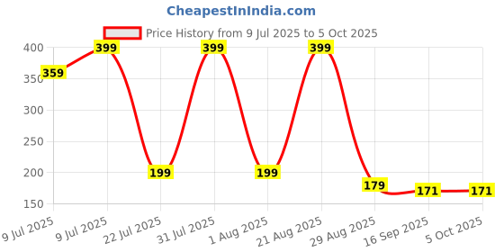 myntra.com NEW TRINATH HOSIERY Kids Pack of 3 Printed Shorts new trinath hosiery Price History Graph from 9 Jul 2025 to 4 Oct 2025