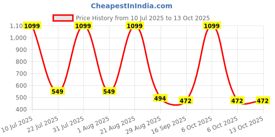 myntra.com NEW TRINATH HOSIERY Kids Pack of 5 Graphic Printed Mid-Rise Regular Shorts new trinath hosiery Price History Graph from 10 Jul 2025 to 13 Oct 2025