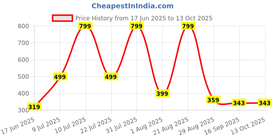 myntra.com NEW TRINATH HOSIERY Kids Pack Of 6 Basic Briefs ON-01 new trinath hosiery Price History Graph from 17 Jun 2025 to 12 Oct 2025