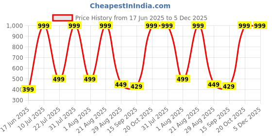 myntra.com NEW TRINATH HOSIERY Kids Pack Of 6 Printed Cotton Basic Vests new trinath hosiery Price History Graph from 17 Jun 2025 to 5 Dec 2025
