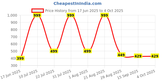 myntra.com NEW TRINATH HOSIERY Kids Pack Of 6 Printed Cotton Basic Vests TW 0-3M new trinath hosiery Price History Graph from 17 Jun 2025 to 4 Oct 2025