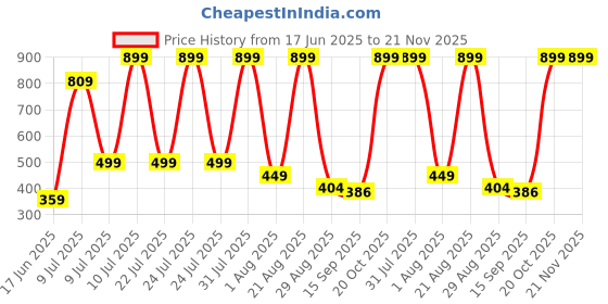 myntra.com NEW TRINATH HOSIERY Kids Pack Of 6 Printed Cotton T-Shirts new trinath hosiery Price History Graph from 17 Jun 2025 to 20 Nov 2025