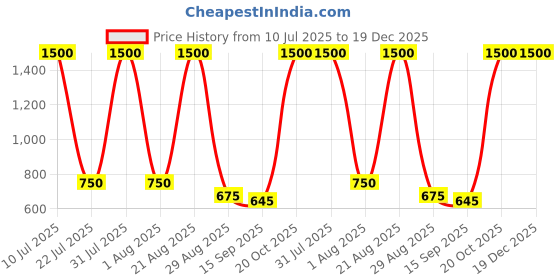myntra.com NEW TRINATH HOSIERY Kids Pack Of 6 Printed Pure Cotton Tank Innerwear Vests new trinath hosiery Price History Graph from 10 Jul 2025 to 19 Dec 2025