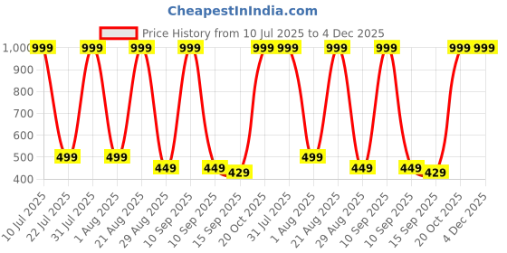 myntra.com NEW TRINATH HOSIERY Kids Pack Of 6 Printed Pure Cotton Tank Innerwear Vests new trinath hosiery Price History Graph from 10 Jul 2025 to 4 Dec 2025