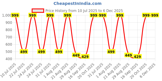 myntra.com NEW TRINATH HOSIERY Kids Pack Of 6 Printed Pure Cotton Tank Innerwear Vests new trinath hosiery Price History Graph from 10 Jul 2025 to 5 Dec 2025