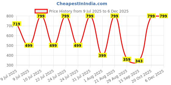 myntra.com NEW TRINATH HOSIERY Kids Pack Of 6 Printed Pure Cotton Tank Innerwear Vests new trinath hosiery Price History Graph from 9 Jul 2025 to 5 Dec 2025