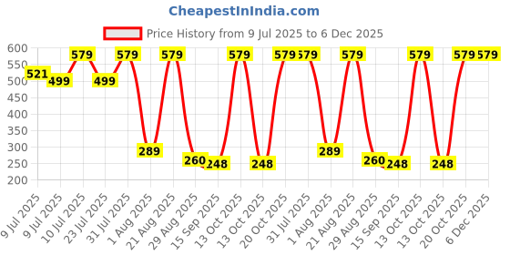 myntra.com NEW TRINATH HOSIERY Kids Pack Of 6 Printed Pure Cotton Tank Innerwear Vests new trinath hosiery Price History Graph from 9 Jul 2025 to 6 Dec 2025