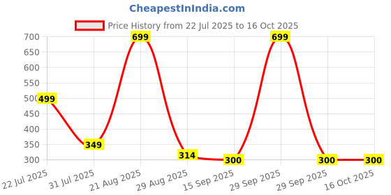 myntra.com NEW TRINATH HOSIERY Kids-Unisex Clothing Set new trinath hosiery Price History Graph from 22 Jul 2025 to 4 Oct 2025