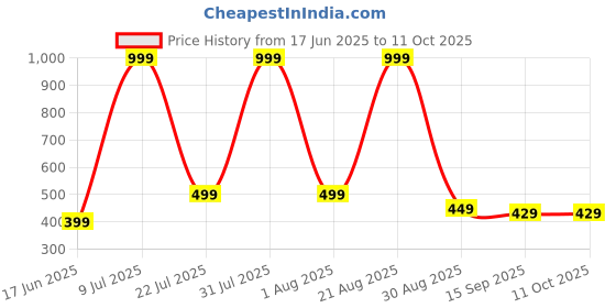 myntra.com NEW TRINATH HOSIERY Pack Of 6 Printed Camisole new trinath hosiery Price History Graph from 17 Jun 2025 to 10 Oct 2025