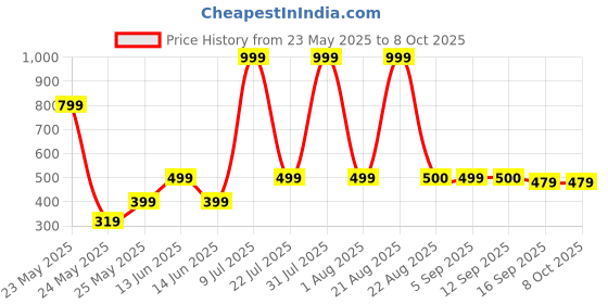 myntra.com NEW TRINATH HOSIERY Unisex Kids Printed Top new trinath hosiery Price History Graph from 23 May 2025 to 4 Oct 2025