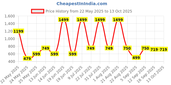 myntra.com NEW TRINATH HOSIERY Unisex Kids Printed Top with Shorts new trinath hosiery Price History Graph from 22 May 2025 to 12 Oct 2025