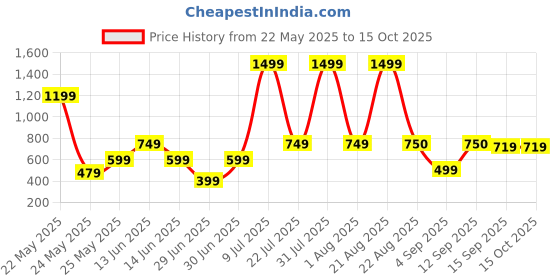 myntra.com NEW TRINATH HOSIERY Unisex Kids Printed Top with Shorts new trinath hosiery Price History Graph from 22 May 2025 to 14 Oct 2025