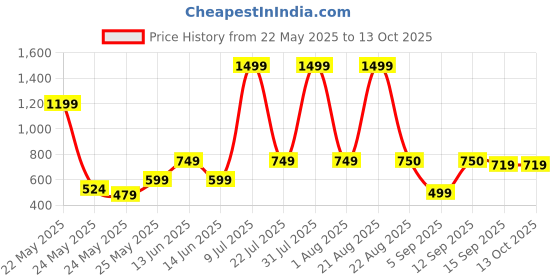 myntra.com NEW TRINATH HOSIERY Unisex Kids Printed Top with Shorts new trinath hosiery Price History Graph from 22 May 2025 to 13 Oct 2025