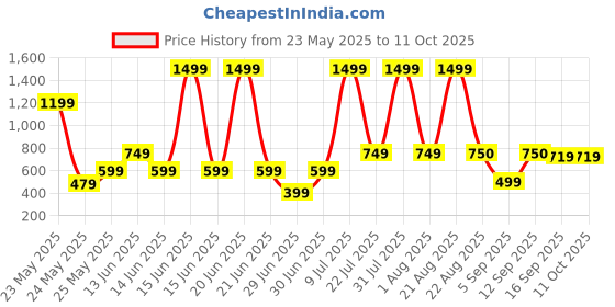 myntra.com NEW TRINATH HOSIERY Unisex Kids Printed Top with Shorts new trinath hosiery Price History Graph from 23 May 2025 to 11 Oct 2025