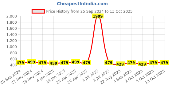 myntra.com NEW4U Embroidered Crop Top new4u Price History Graph from 25 Sep 2024 to 13 Oct 2025
