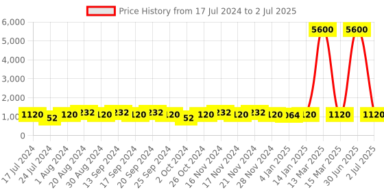myntra.com NEW4U Embroidered Regular Sequinned Kurta With Palazzos & Dupatta new4u Price History Graph from 17 Jul 2024 to 2 Jul 2025