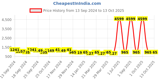 myntra.com NEW4U Embroidered Regular Straight Kurta With Palazzos new4u Price History Graph from 13 Sep 2024 to 13 Oct 2025