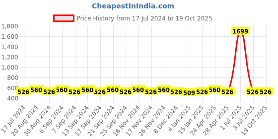 myntra.com NEW4U Embroidered Tie-Up Neck Top new4u Price History Graph from 17 Jul 2024 to 18 Oct 2025
