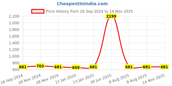 myntra.com NEW4U Embroidery V Neck Fit and Flare Midi Dress new4u Price History Graph from 26 Sep 2024 to 14 Nov 2025