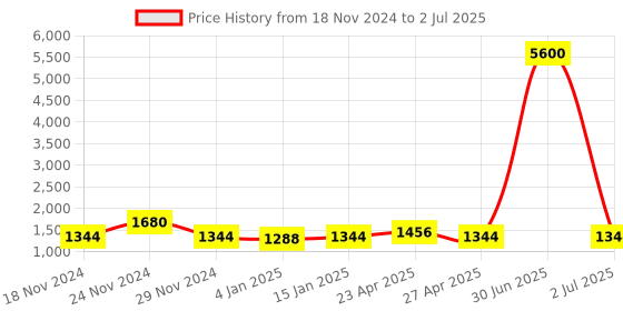 myntra.com NEW4U Ethnic Motifs Embroidered Regular Sequinned Anarkali Kurta With Palazzos & Dupatta new4u Price History Graph from 18 Nov 2024 to 2 Jul 2025